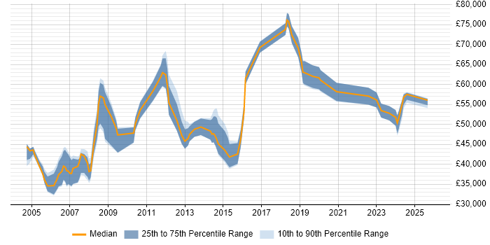 Salary distribution trend for Technical Manager job vacancies in Sheffield