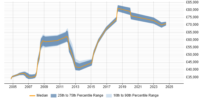 Salary distribution trend for Technical Project Manager job vacancies in Sheffield