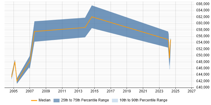Salary distribution trend for Technical Services Manager job vacancies in Sheffield