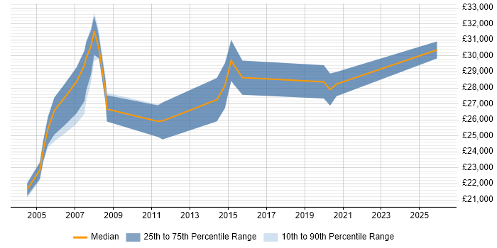 Salary distribution trend for Technical Support Engineer job vacancies in Sheffield