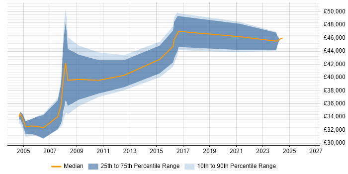 Salary distribution trend for Technical Team Leader job vacancies in Sheffield