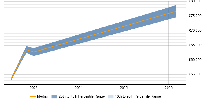 Salary distribution trend for jobs in Sheffield citing Technology Enablement