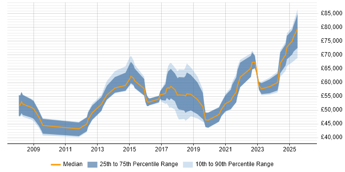 Salary distribution trend for jobs in Sheffield citing Technology Roadmap