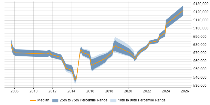 Salary distribution trend for jobs in Sheffield citing Technology Strategy