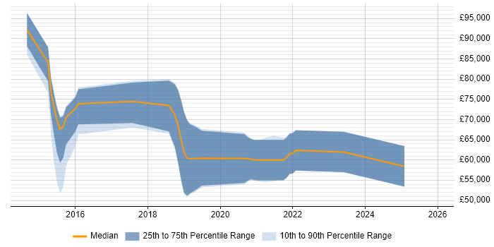 Salary distribution trend for jobs in Sheffield citing Technology Transformation
