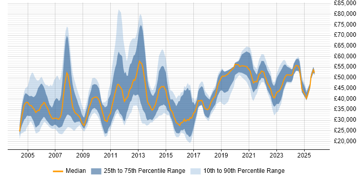 Salary distribution trend for jobs in Sheffield citing Telecoms