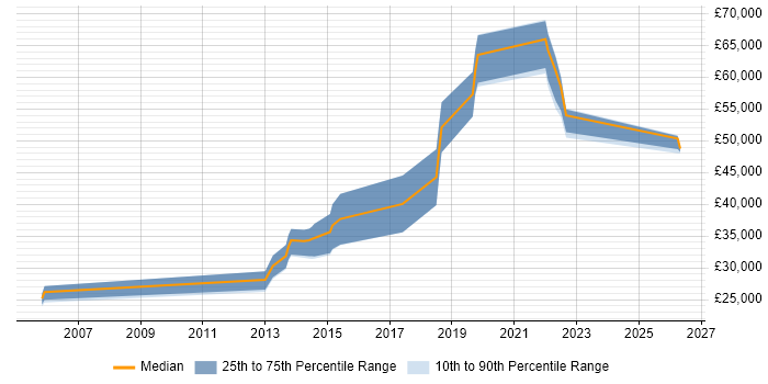 Salary distribution trend for jobs in Sheffield citing Telematics