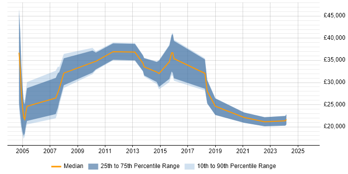 Salary distribution trend for jobs in Sheffield citing Telesales