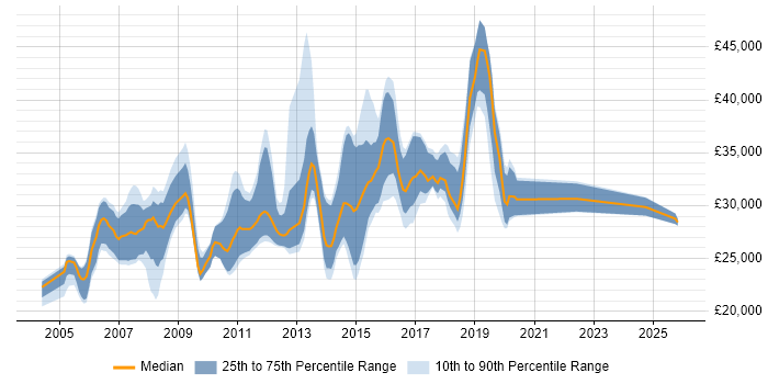 Salary distribution trend for Test Analyst job vacancies in Sheffield