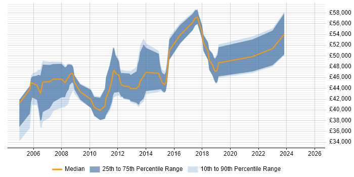 Salary distribution trend for Test Manager job vacancies in Sheffield