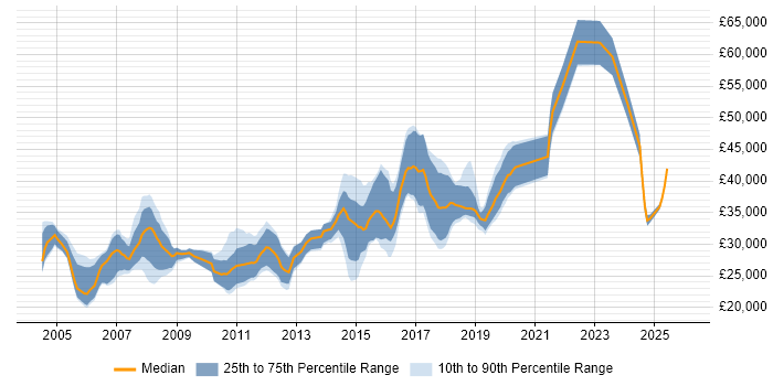 Salary distribution trend for Tester job vacancies in Sheffield