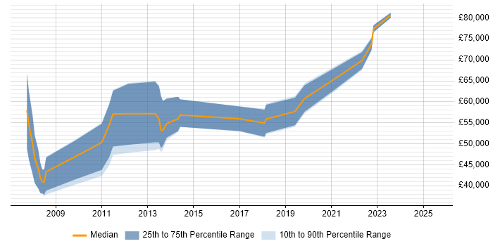 Salary distribution trend for jobs in Sheffield citing Thought Leadership Salary distribution trend for jobs in Sheffield citing Thought Leadership