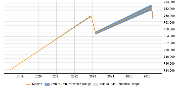 Salary distribution trend for jobs in Sheffield citing Threat and Vulnerability Management