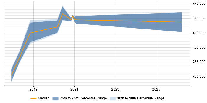 Salary distribution trend for jobs in Sheffield citing Threat Intelligence