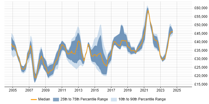 Salary distribution trend for jobs in Sheffield citing Time Management