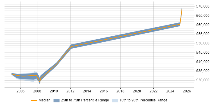 Salary distribution trend for jobs in Sheffield citing Time Sharing Option