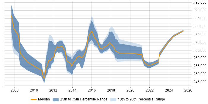 Salary distribution trend for jobs in Sheffield citing TOGAF Salary distribution trend for jobs in Sheffield citing TOGAF