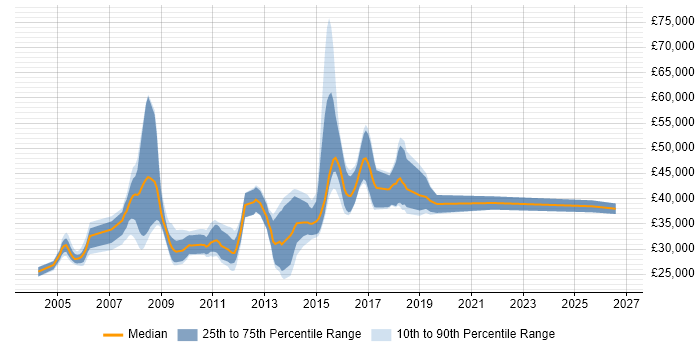 Salary distribution trend for jobs in Sheffield citing Tomcat
