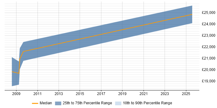 Salary distribution trend for Trainee Business Analyst job vacancies in Sheffield Salary distribution trend for Trainee Business Analyst job vacancies in Sheffield