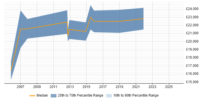 Salary distribution trend for Trainee Consultant job vacancies in Sheffield