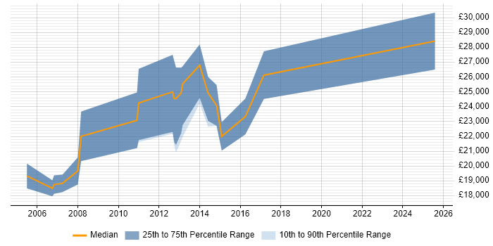 Salary distribution trend for Trainee Developer job vacancies in Sheffield