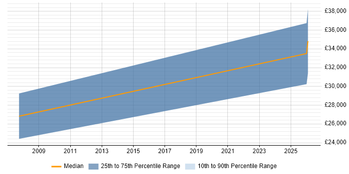 Salary distribution trend for Trainee Programmer job vacancies in Sheffield