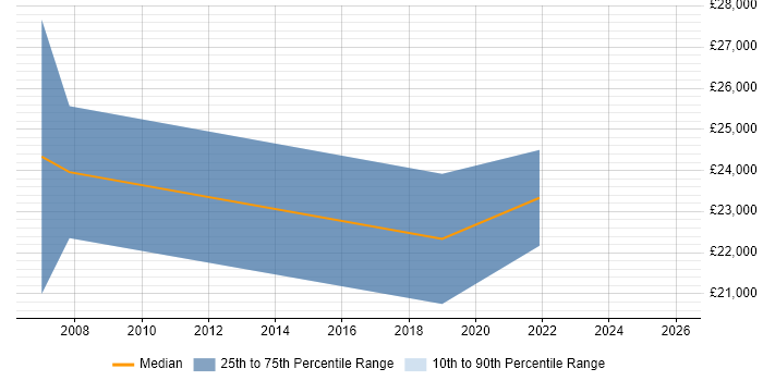 Salary distribution trend for Trainee Recruitment Consultant job vacancies in Sheffield