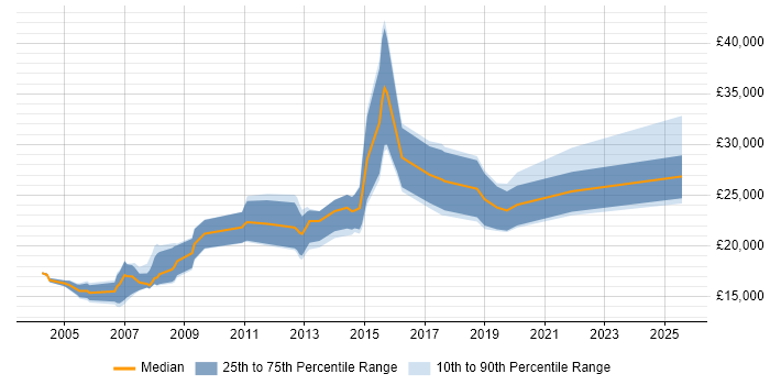 Salary distribution trend for Trainee job vacancies in Sheffield Salary distribution trend for Trainee job vacancies in Sheffield
