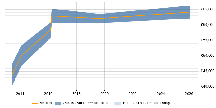 Salary distribution trend for Transformation Analyst job vacancies in Sheffield