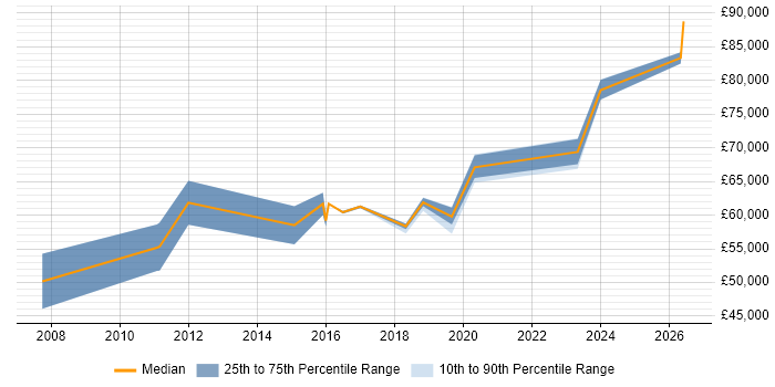 Salary distribution trend for Transformation Manager job vacancies in Sheffield