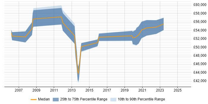 Salary distribution trend for Transition Manager job vacancies in Sheffield Salary distribution trend for Transition Manager job vacancies in Sheffield