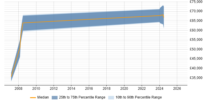Salary distribution trend for jobs in Sheffield citing Tuxedo
