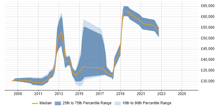 Salary distribution trend for jobs in Sheffield citing Ubuntu