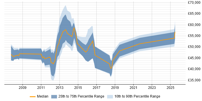 Salary distribution trend for jobs in Sheffield citing Unified Communications
