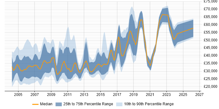Salary distribution trend for jobs in Sheffield citing Unix