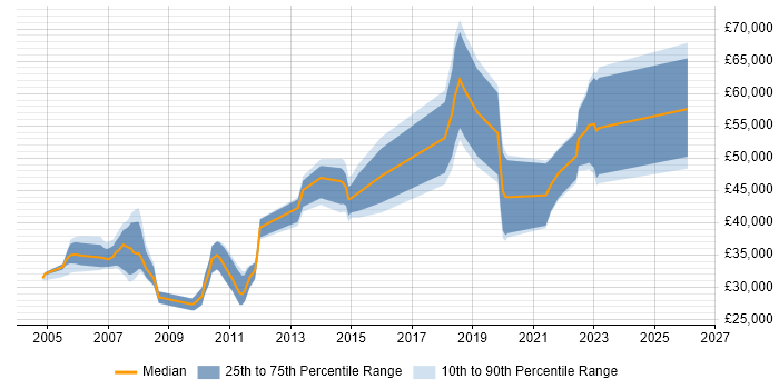 Salary distribution trend for jobs in Sheffield citing Use Case