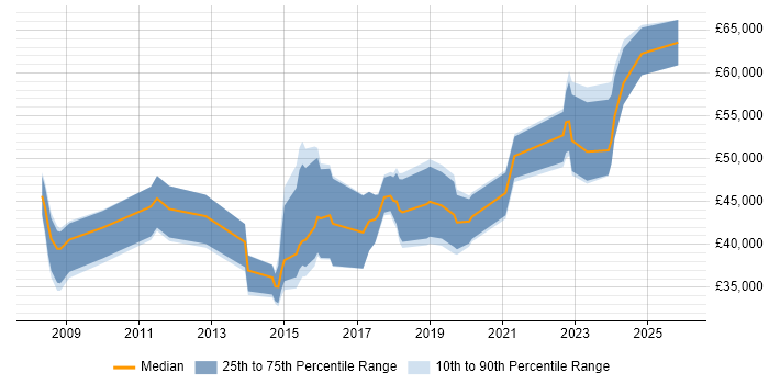 Salary distribution trend for jobs in Sheffield citing User-Centered Design (UCD)