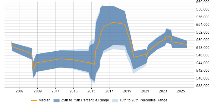 Salary distribution trend for jobs in Sheffield citing User Research