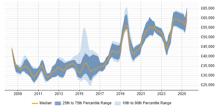 Salary distribution trend for jobs in Sheffield citing UX Design