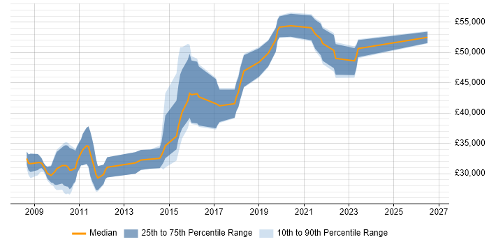 Salary distribution trend for UX Designer job vacancies in Sheffield