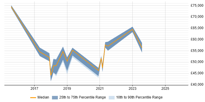 Salary distribution trend for jobs in Sheffield citing UX Research