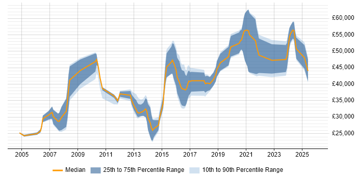 Salary distribution trend for jobs in Sheffield citing Validation