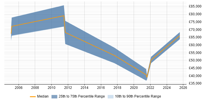Salary distribution trend for jobs in Sheffield citing Value Proposition