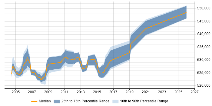 Salary distribution trend for jobs in Sheffield citing VBA