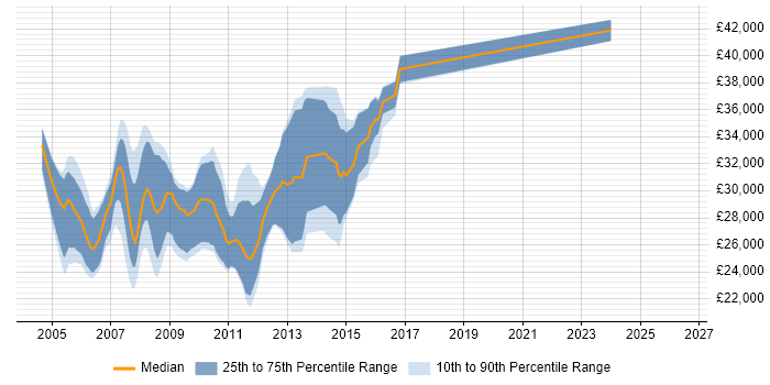 Salary distribution trend for VB.NET Developer job vacancies in Sheffield