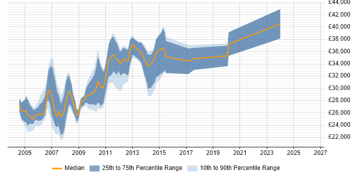 Salary distribution trend for jobs in Sheffield citing VBScript