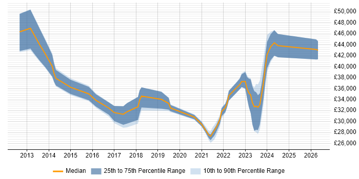 Salary distribution trend for jobs in Sheffield citing Veeam