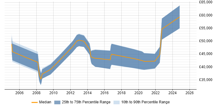 Salary distribution trend for jobs in Sheffield citing Video Conferencing