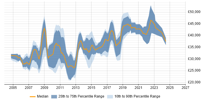 Salary distribution trend for jobs in Sheffield citing Visual Studio