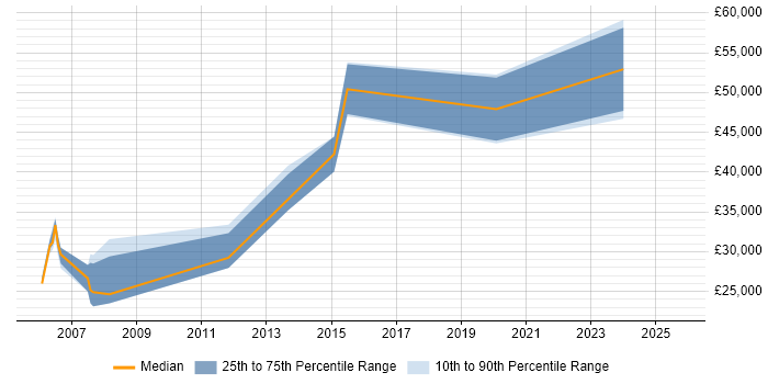 Salary distribution trend for jobs in Sheffield citing VMS Salary distribution trend for jobs in Sheffield citing VMS
